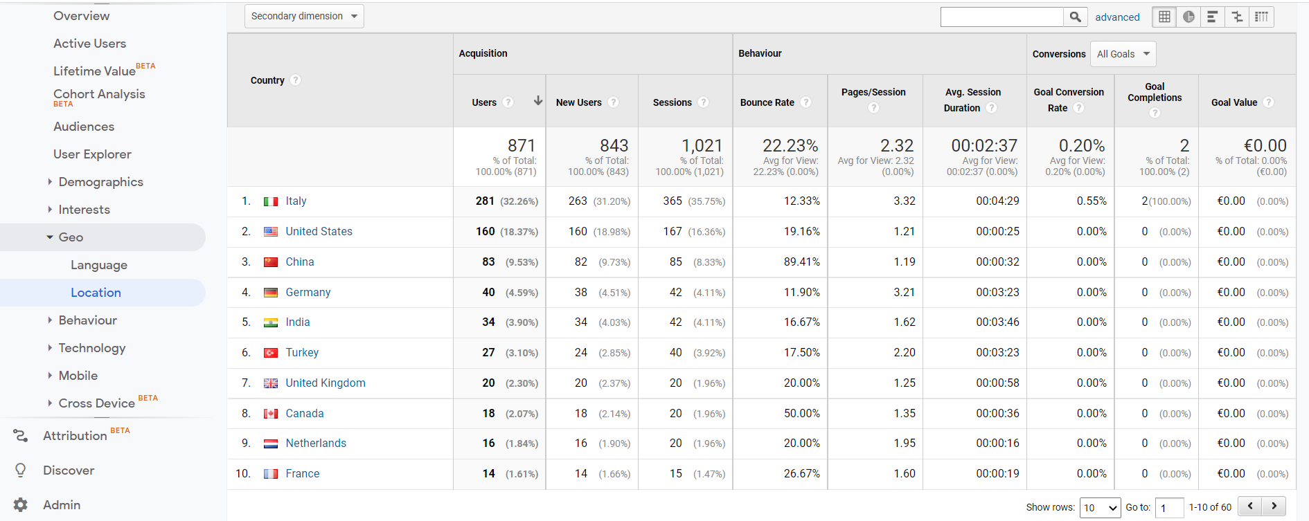 How to use Google Analytics to research potential markets