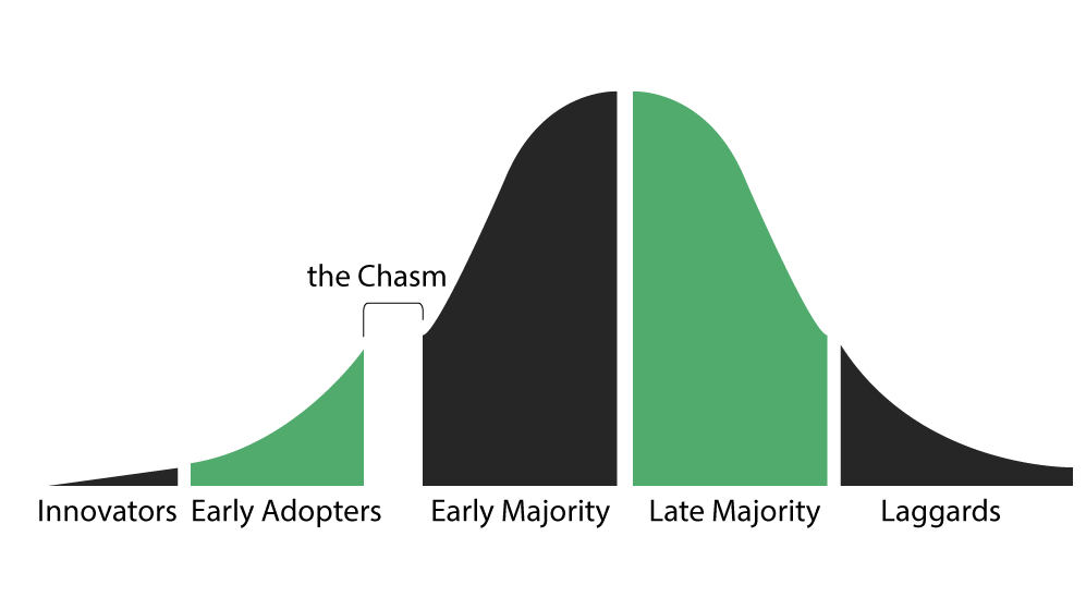 The role of strategic selling: crossing the chasm