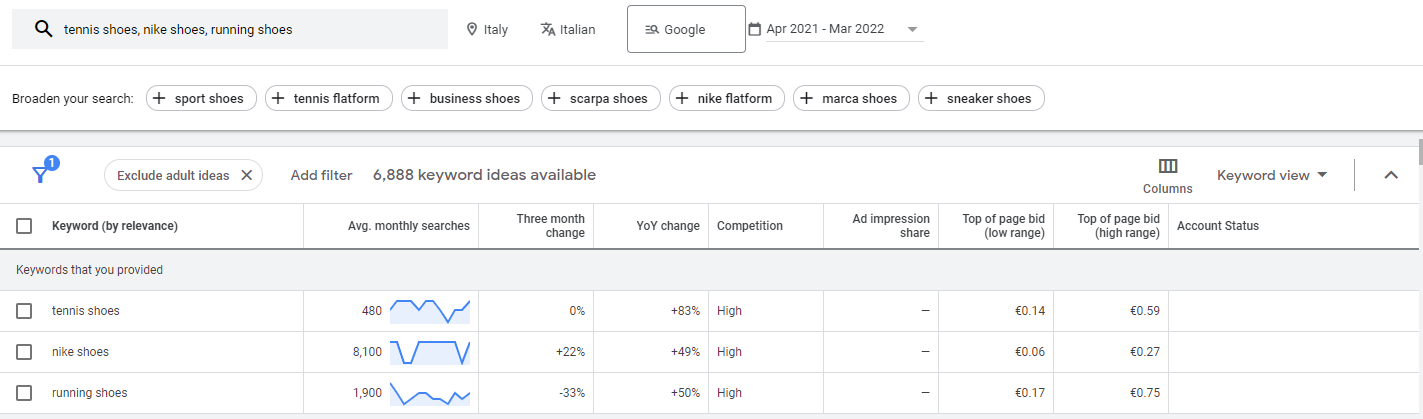 Creating a Google Ads campaign on the search network: keyword analysis